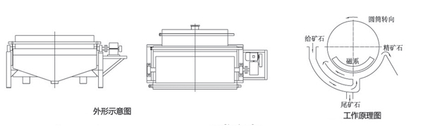 磁選機(jī)工作原理示意圖