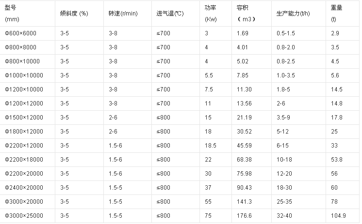 鋸末烘干機(jī)技術(shù)參數(shù)